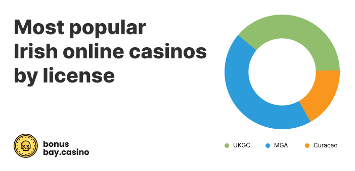 A chart of most popular irish online casinos by license